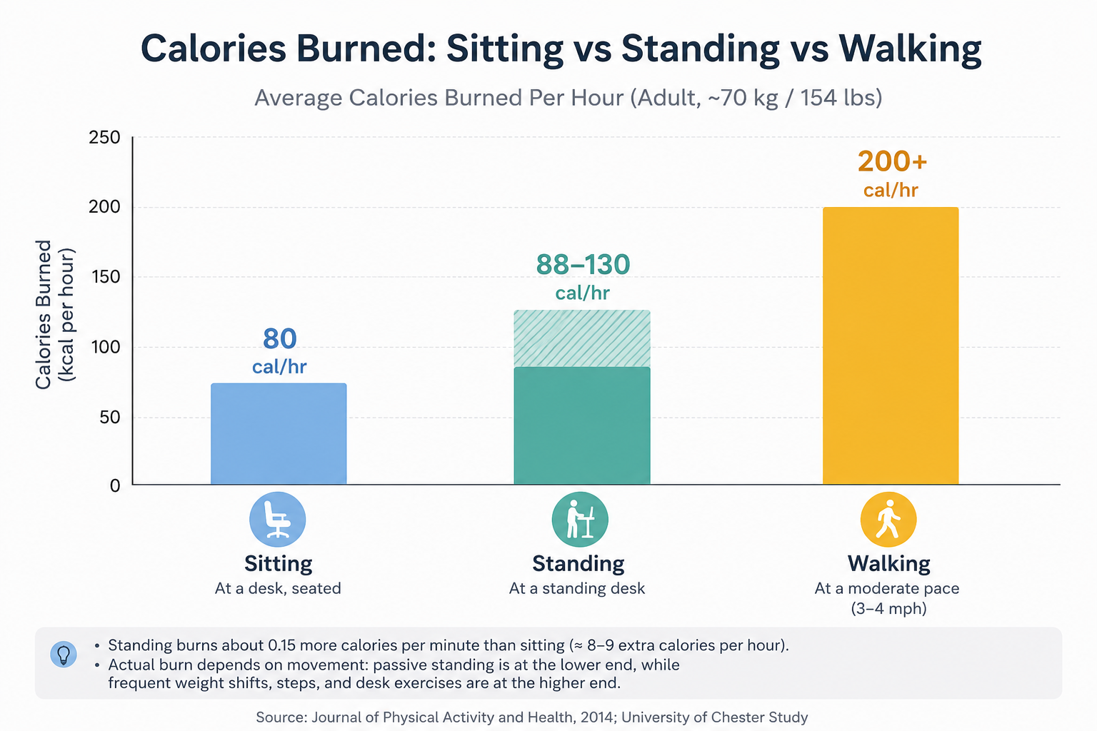 Calories burned sitting standing walking