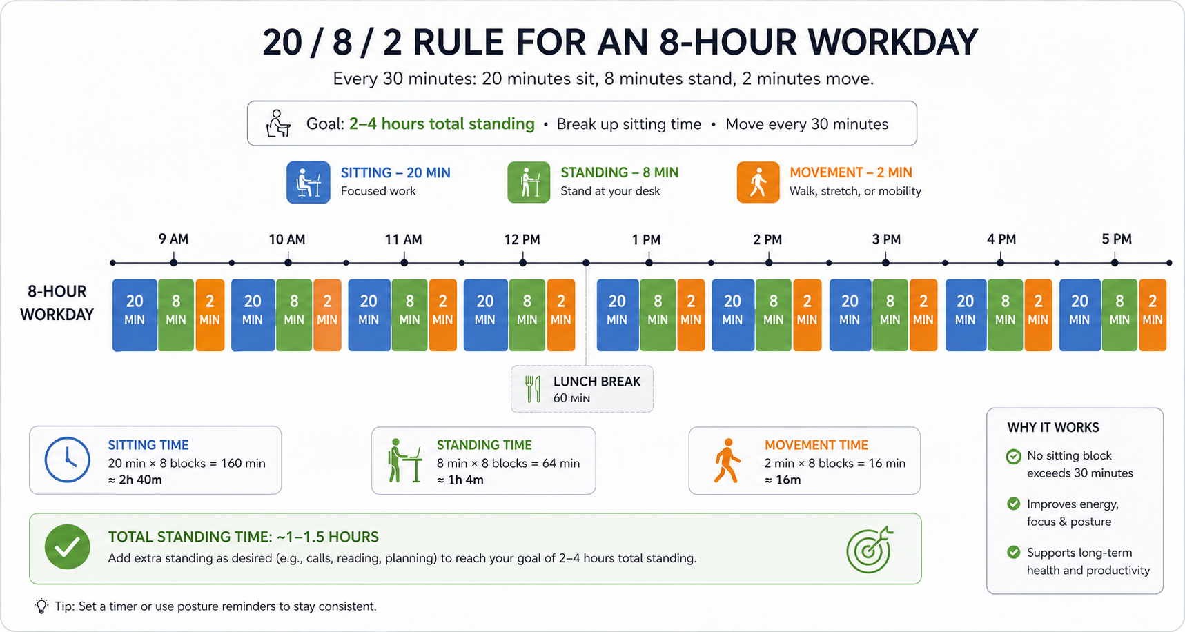 what is 20 8 2 rule for healthy workspace