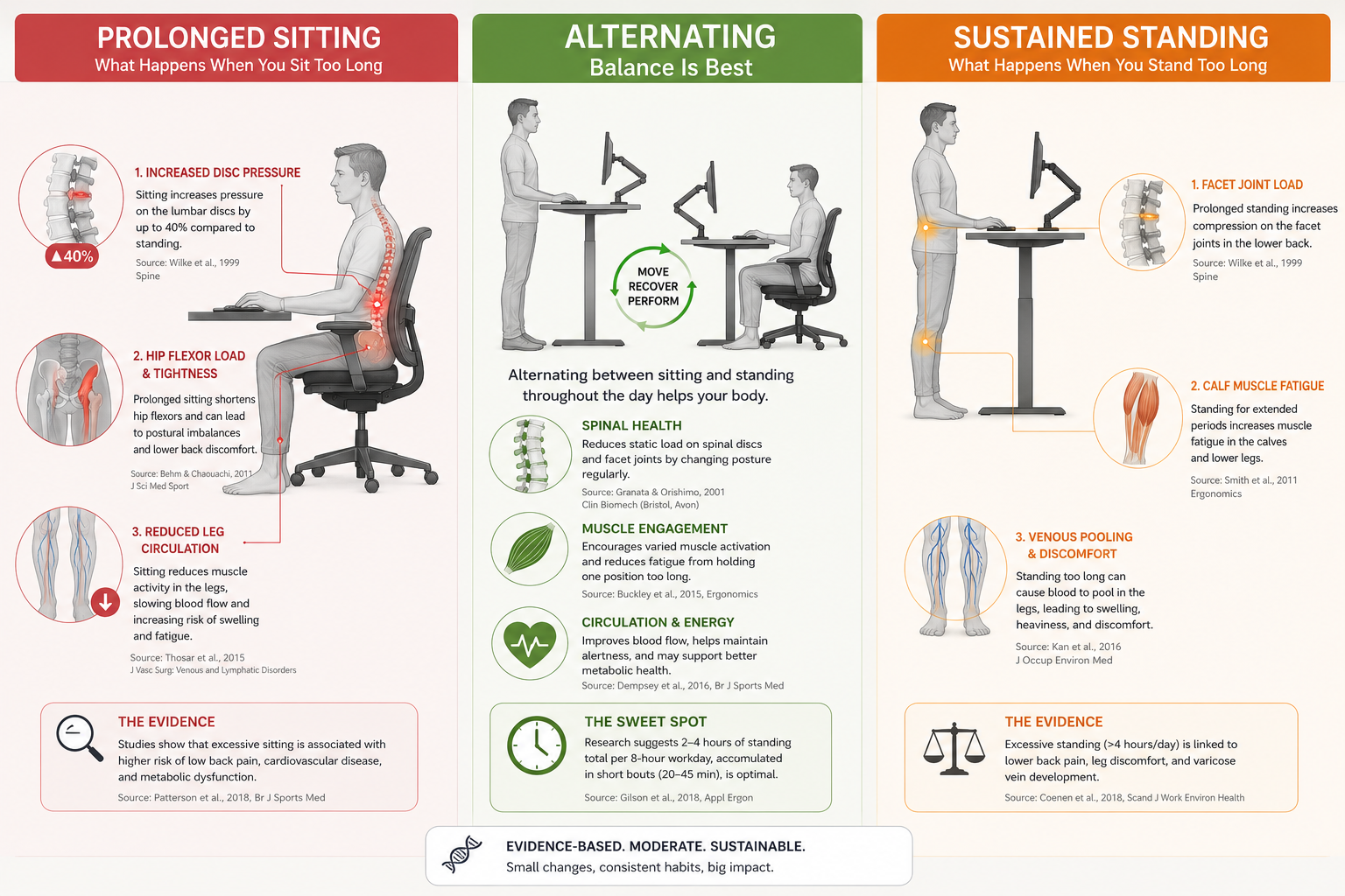 Sitting standing and alternating comparison