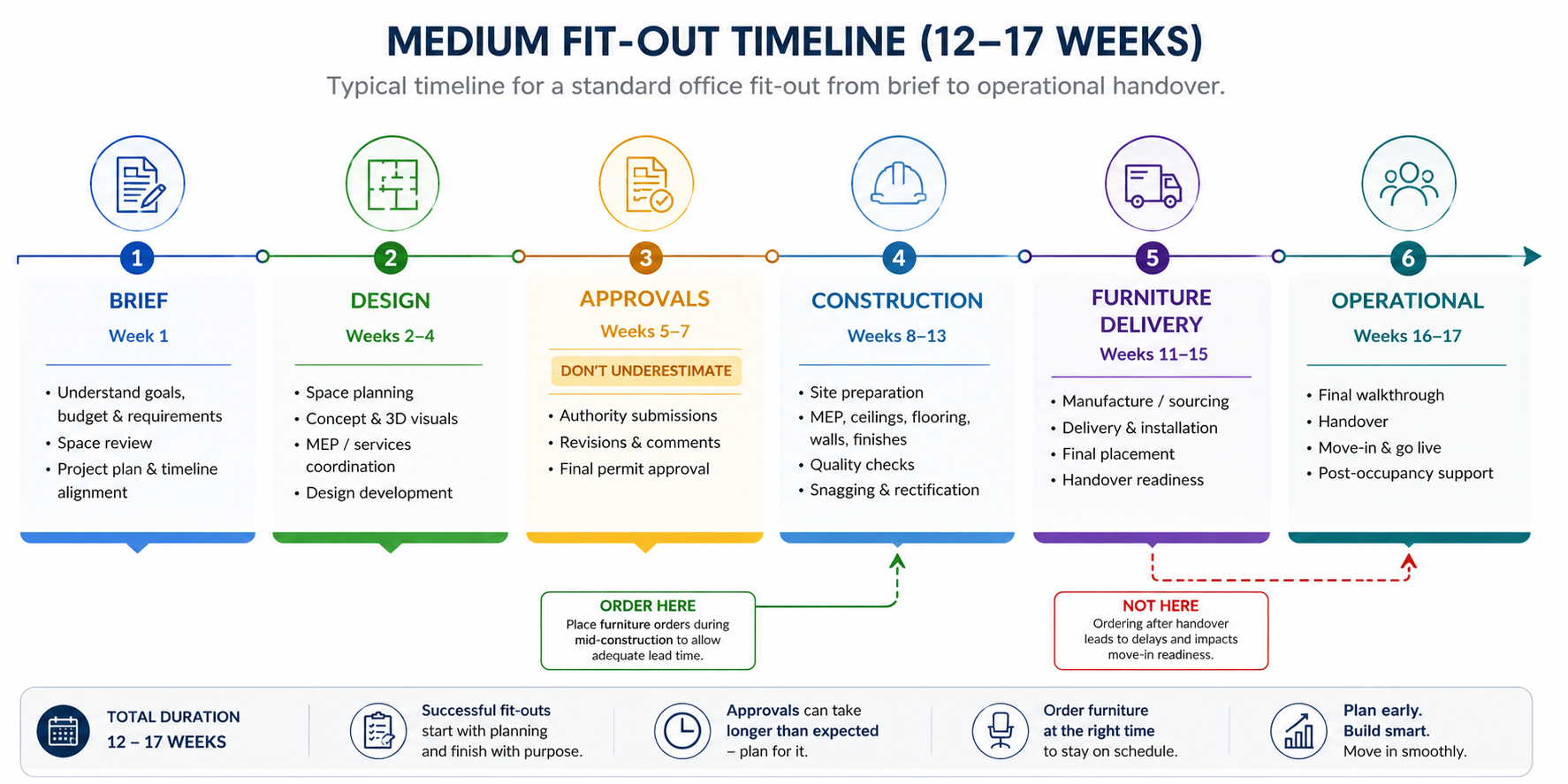 Medium Fit Out Timeline Infographic