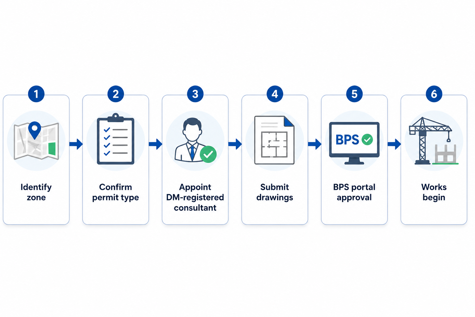 Six Step Permit Approval Process