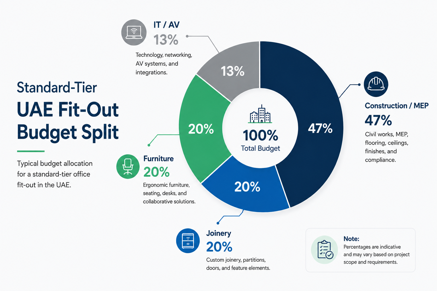 UAE Fit Out Budget Split Infographic