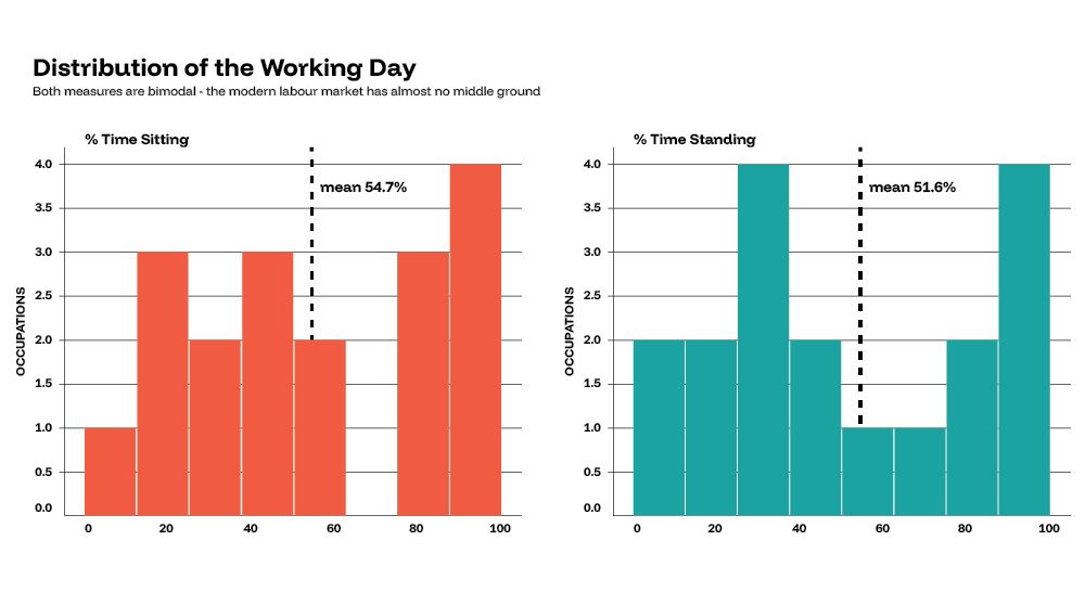 disrtribution of the working day graph